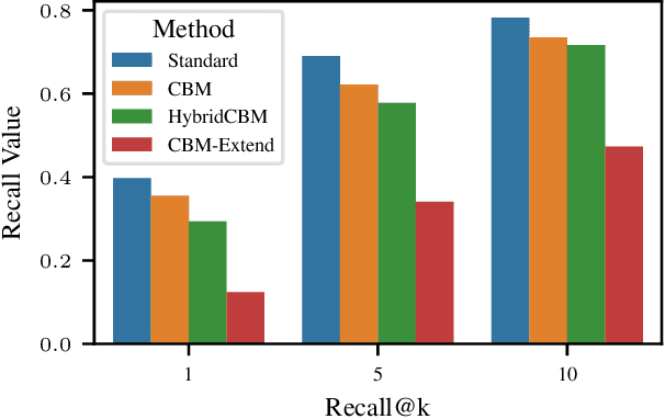 Figure 4 for Are They the Same Picture? Adapting Concept Bottleneck Models for Human-AI Collaboration in Image Retrieval