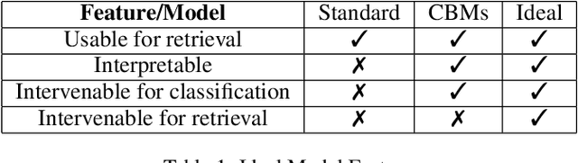 Figure 2 for Are They the Same Picture? Adapting Concept Bottleneck Models for Human-AI Collaboration in Image Retrieval