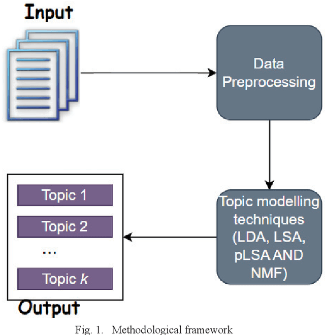 Figure 1 for Comparative Analysis of Topic Modeling Techniques on ATSB Text Narratives Using Natural Language Processing