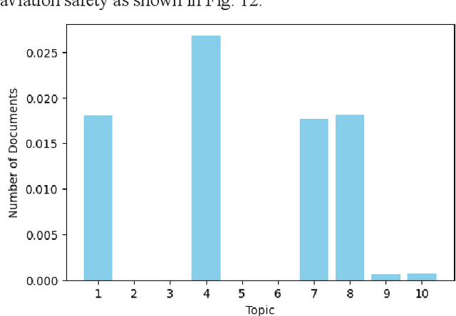 Figure 4 for Comparative Analysis of Topic Modeling Techniques on ATSB Text Narratives Using Natural Language Processing