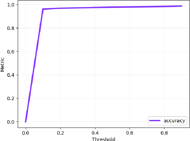 Figure 3 for Privacy Distillation: Reducing Re-identification Risk of Multimodal Diffusion Models