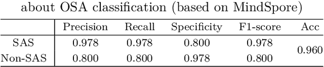 Figure 4 for MobileNetV2: A lightweight classification model for home-based sleep apnea screening