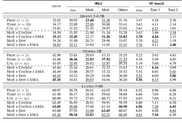 Figure 2 for Mixture-of-Skills: Learning to Optimize Data Usage for Fine-Tuning Large Language Models