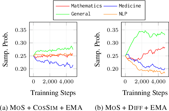 Figure 3 for Mixture-of-Skills: Learning to Optimize Data Usage for Fine-Tuning Large Language Models