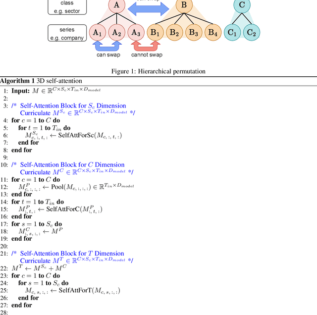 Figure 1 for HiPerformer: Hierarchically Permutation-Equivariant Transformer for Time Series Forecasting