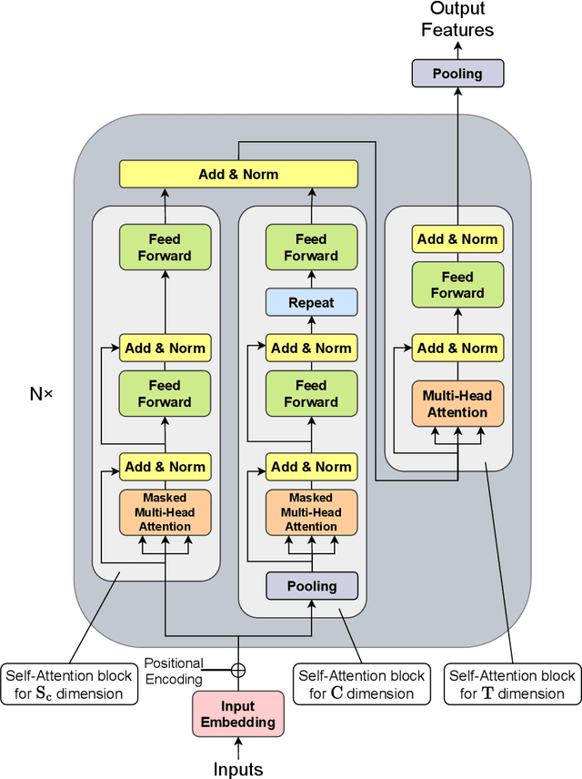 Figure 3 for HiPerformer: Hierarchically Permutation-Equivariant Transformer for Time Series Forecasting