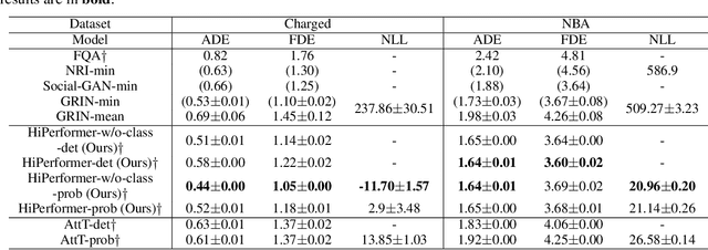 Figure 4 for HiPerformer: Hierarchically Permutation-Equivariant Transformer for Time Series Forecasting