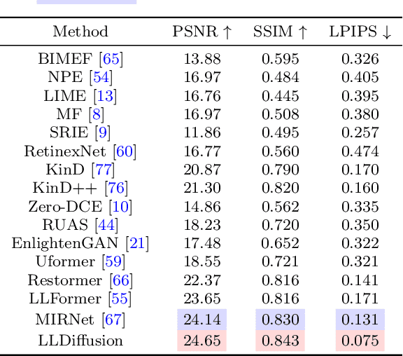 Figure 2 for LLDiffusion: Learning Degradation Representations in Diffusion Models for Low-Light Image Enhancement