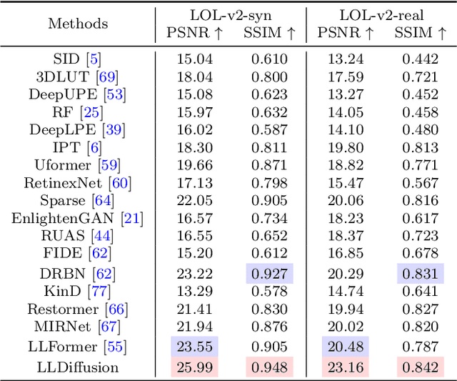 Figure 4 for LLDiffusion: Learning Degradation Representations in Diffusion Models for Low-Light Image Enhancement