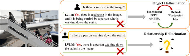 Figure 1 for Evaluating and Analyzing Relationship Hallucinations in LVLMs