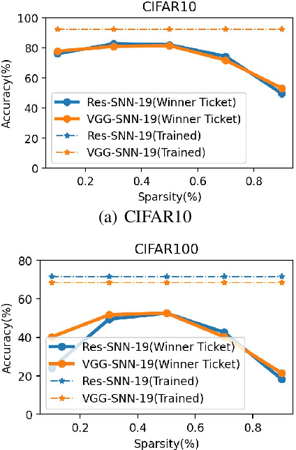 Figure 4 for Probabilistic Modeling: Proving the Lottery Ticket Hypothesis in Spiking Neural Network