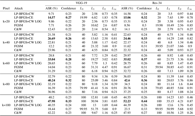 Figure 4 for LP-BFGS attack: An adversarial attack based on the Hessian with limited pixels