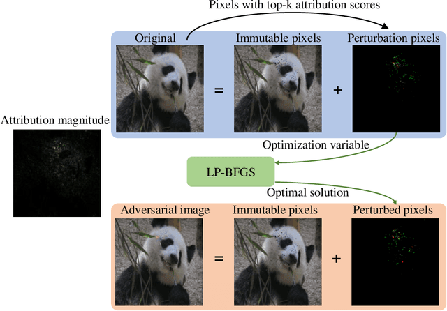 Figure 3 for LP-BFGS attack: An adversarial attack based on the Hessian with limited pixels