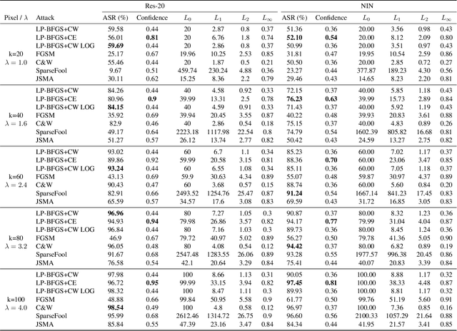 Figure 2 for LP-BFGS attack: An adversarial attack based on the Hessian with limited pixels