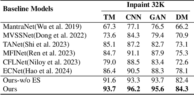 Figure 2 for InpDiffusion: Image Inpainting Localization via Conditional Diffusion Models