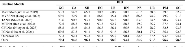 Figure 4 for InpDiffusion: Image Inpainting Localization via Conditional Diffusion Models