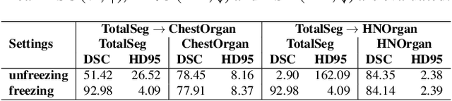 Figure 4 for Continual Segment: Towards a Single, Unified and Accessible Continual Segmentation Model of 143 Whole-body Organs in CT Scans