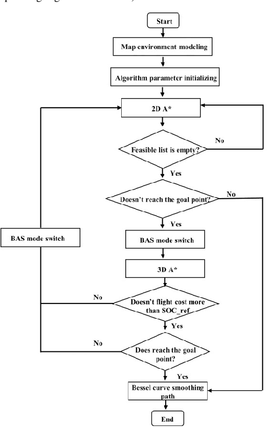 Figure 3 for Path Planning for Air-Ground Robot Considering Modal Switching Point Optimization