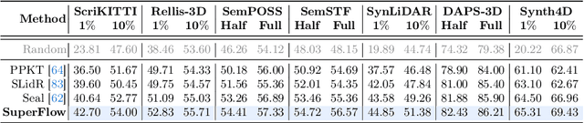 Figure 4 for 4D Contrastive Superflows are Dense 3D Representation Learners