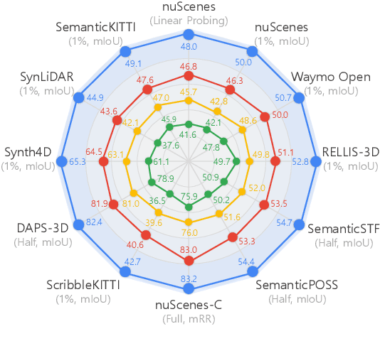 Figure 1 for 4D Contrastive Superflows are Dense 3D Representation Learners