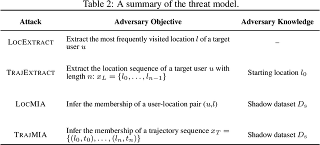 Figure 4 for Where have you been? A Study of Privacy Risk for Point-of-Interest Recommendation