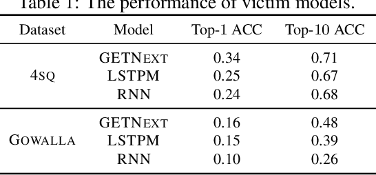 Figure 1 for Where have you been? A Study of Privacy Risk for Point-of-Interest Recommendation