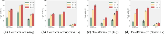 Figure 2 for Where have you been? A Study of Privacy Risk for Point-of-Interest Recommendation