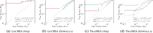 Figure 3 for Where have you been? A Study of Privacy Risk for Point-of-Interest Recommendation