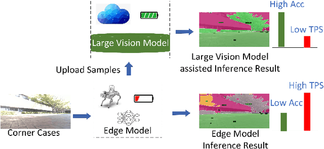 Figure 1 for LAECIPS: Large Vision Model Assisted Adaptive Edge-Cloud Collaboration for IoT-based Perception System