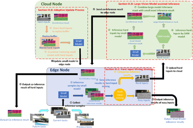 Figure 2 for LAECIPS: Large Vision Model Assisted Adaptive Edge-Cloud Collaboration for IoT-based Perception System