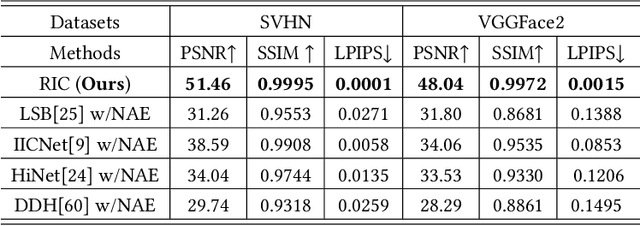 Figure 4 for Recoverable Privacy-Preserving Image Classification through Noise-like Adversarial Examples