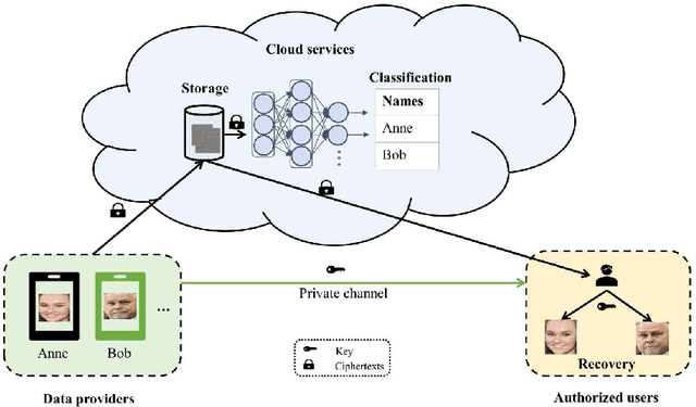 Figure 1 for Recoverable Privacy-Preserving Image Classification through Noise-like Adversarial Examples