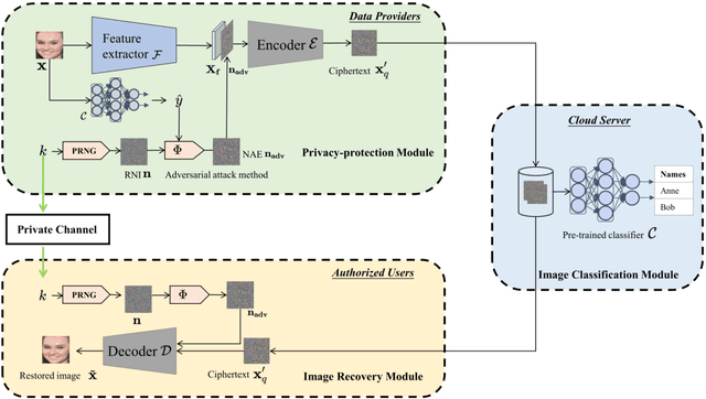Figure 3 for Recoverable Privacy-Preserving Image Classification through Noise-like Adversarial Examples