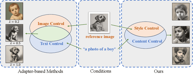 Figure 2 for StyleTokenizer: Defining Image Style by a Single Instance for Controlling Diffusion Models