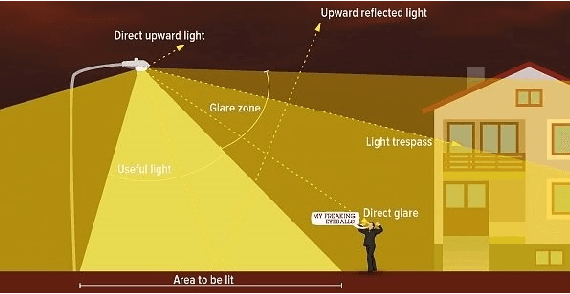 Figure 2 for Towards Greener Nights: Exploring AI-Driven Solutions for Light Pollution Management