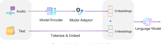 Figure 1 for LLaSM: Large Language and Speech Model