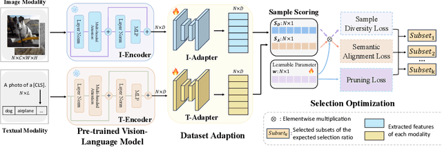 Figure 3 for A CLIP-Powered Framework for Robust and Generalizable Data Selection