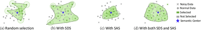 Figure 4 for A CLIP-Powered Framework for Robust and Generalizable Data Selection