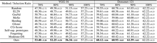 Figure 2 for A CLIP-Powered Framework for Robust and Generalizable Data Selection