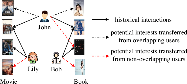 Figure 1 for Federated Prototype-based Contrastive Learning for Privacy-Preserving Cross-domain Recommendation