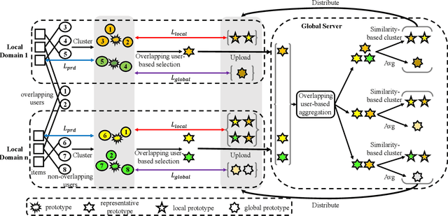 Figure 2 for Federated Prototype-based Contrastive Learning for Privacy-Preserving Cross-domain Recommendation