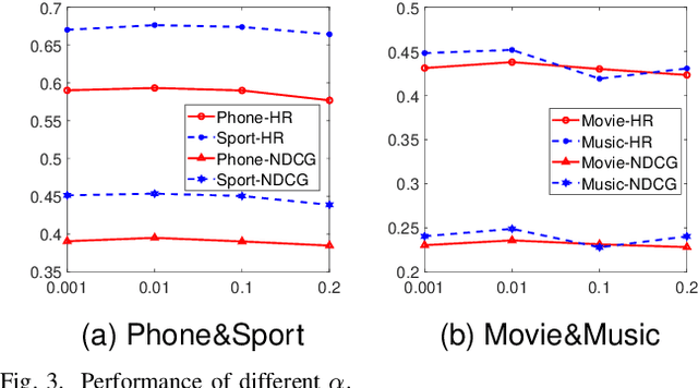 Figure 3 for Federated Prototype-based Contrastive Learning for Privacy-Preserving Cross-domain Recommendation