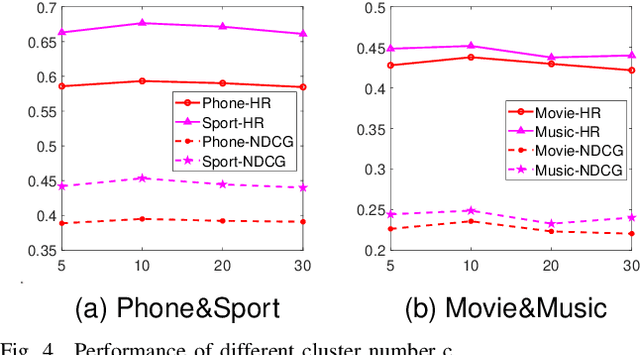 Figure 4 for Federated Prototype-based Contrastive Learning for Privacy-Preserving Cross-domain Recommendation