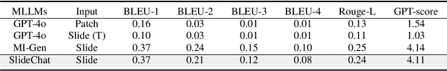 Figure 4 for SlideChat: A Large Vision-Language Assistant for Whole-Slide Pathology Image Understanding