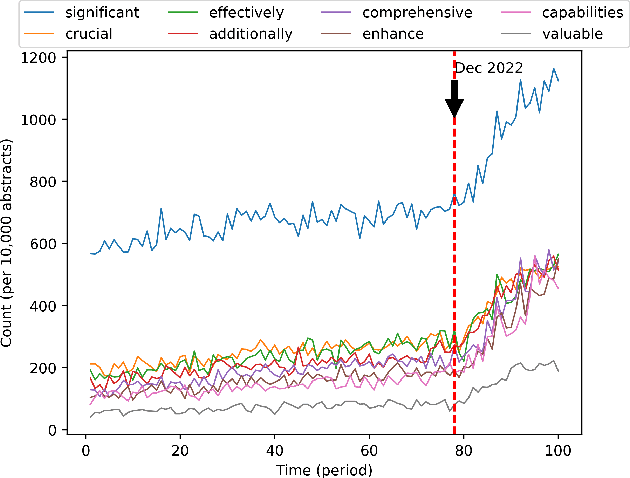 Figure 3 for Is ChatGPT Transforming Academics' Writing Style?