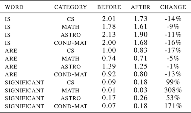 Figure 2 for Is ChatGPT Transforming Academics' Writing Style?