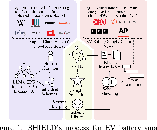 Figure 1 for SHIELD: LLM-Driven Schema Induction for Predictive Analytics in EV Battery Supply Chain Disruptions