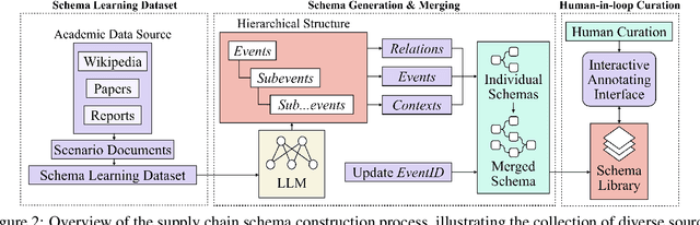 Figure 3 for SHIELD: LLM-Driven Schema Induction for Predictive Analytics in EV Battery Supply Chain Disruptions