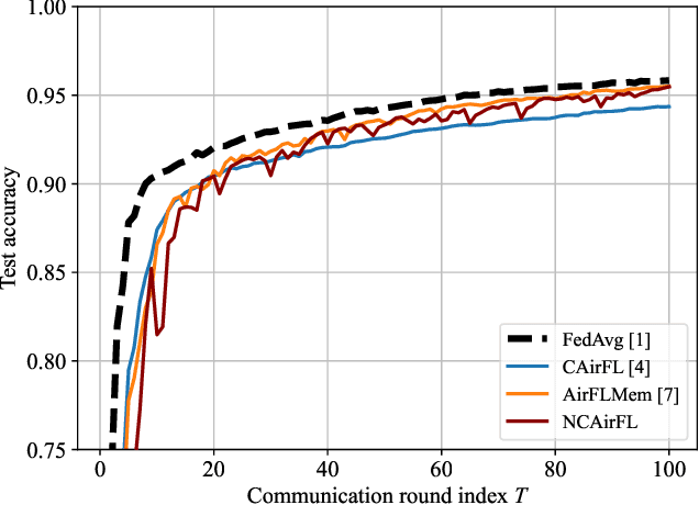 Figure 1 for NCAirFL: CSI-Free Over-the-Air Federated Learning Based on Non-Coherent Detection