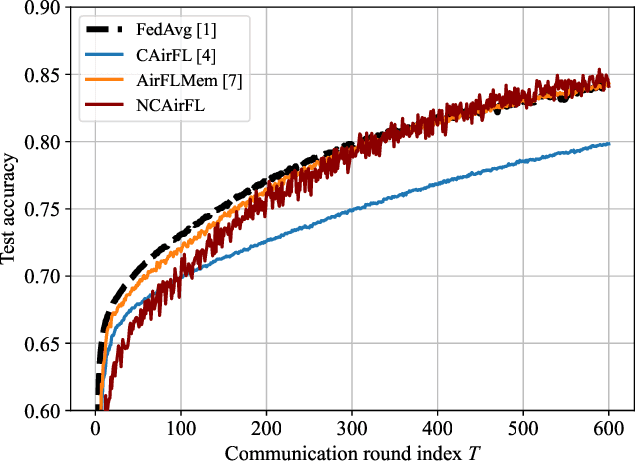 Figure 2 for NCAirFL: CSI-Free Over-the-Air Federated Learning Based on Non-Coherent Detection